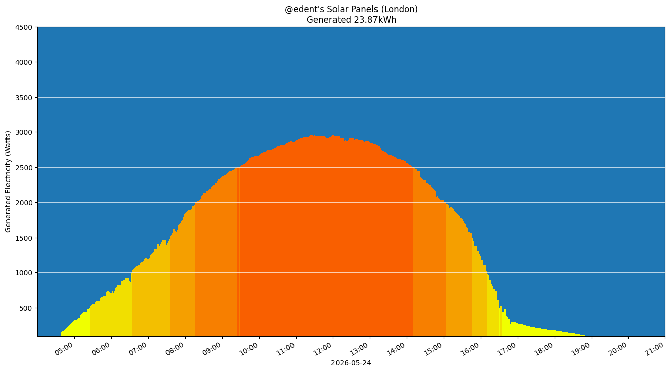 A colourful graph showing how the solar panels performed during the day.