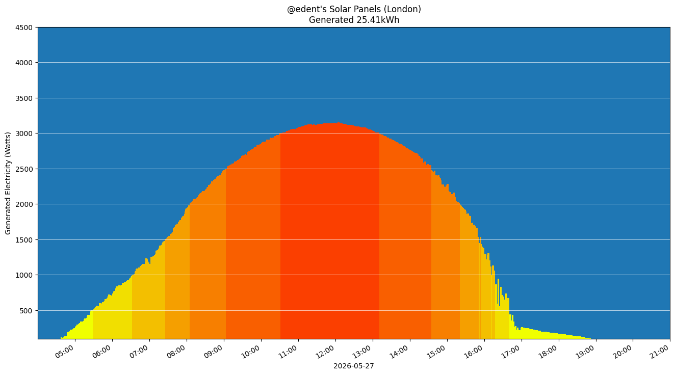 A colourful graph showing how the solar panels performed during the day.
