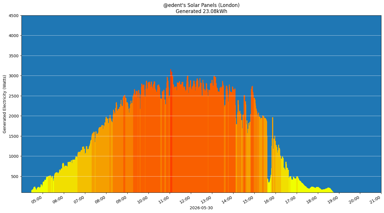 A colourful graph showing how the solar panels performed during the day.