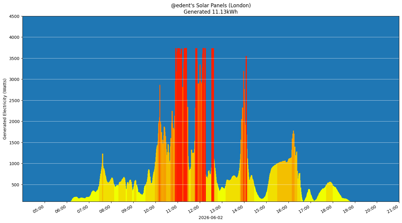 A colourful graph showing how the solar panels performed during the day.