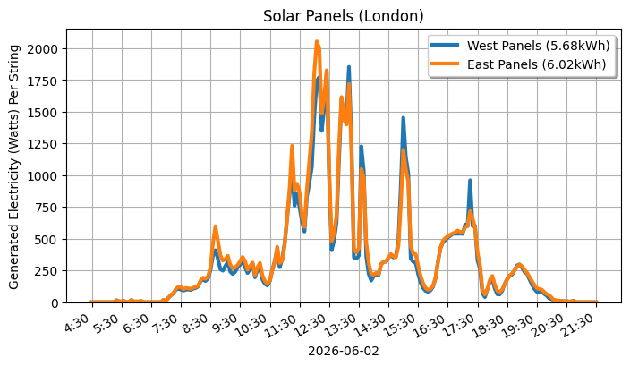 A line graph showing how both sets of panels performed.