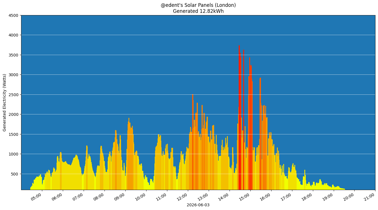 A colourful graph showing how the solar panels performed during the day.
