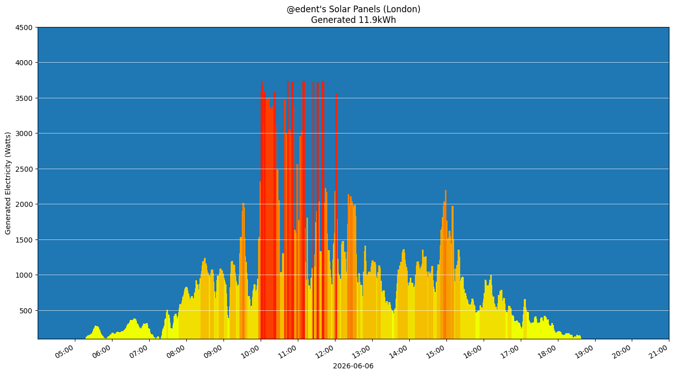 A colourful graph showing how the solar panels performed during the day.