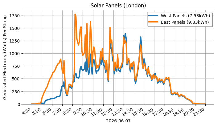 A line graph showing how both sets of panels performed.