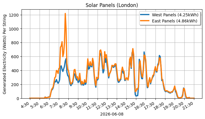 A line graph showing how both sets of panels performed.