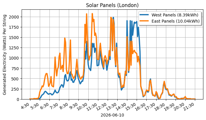 A line graph showing how both sets of panels performed.