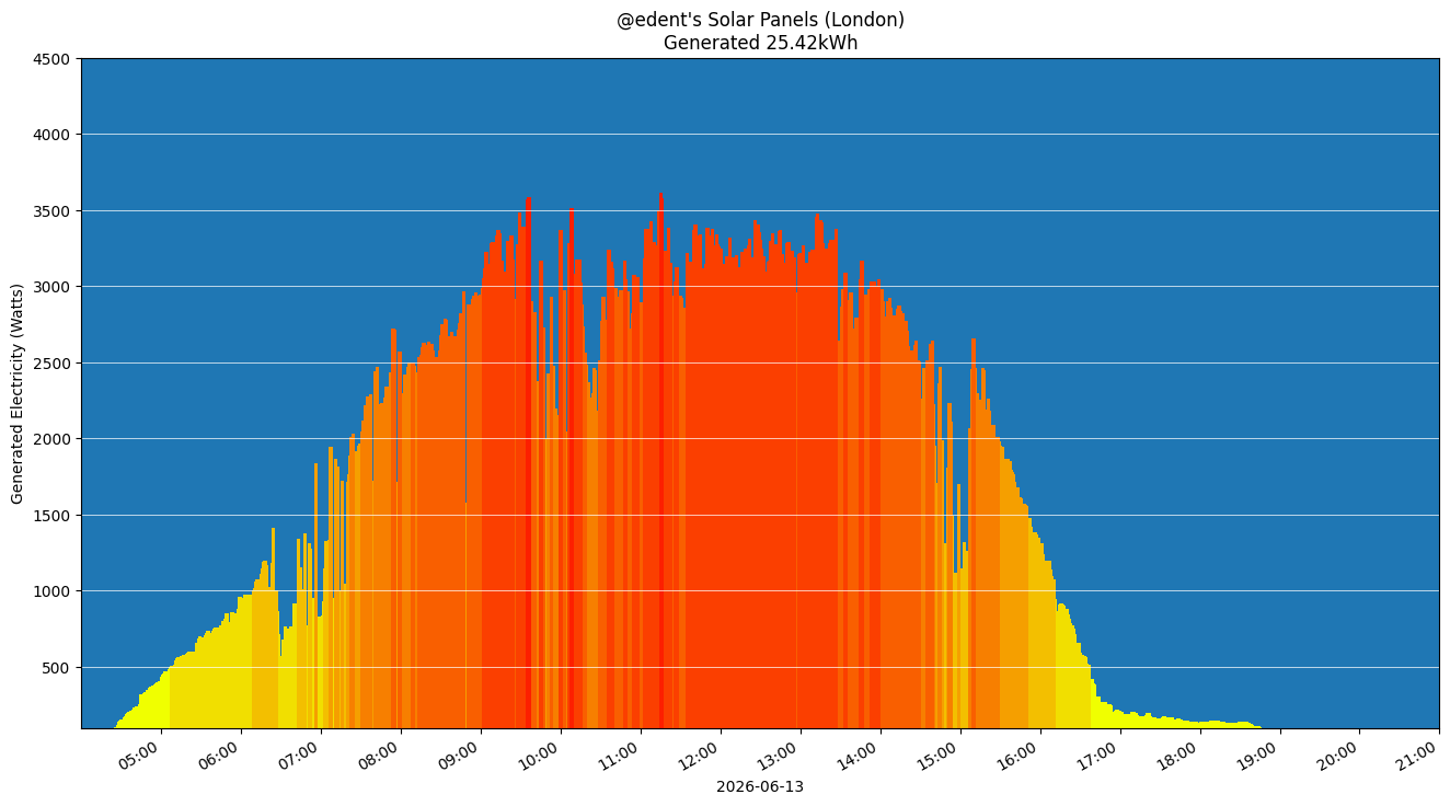 A colourful graph showing how the solar panels performed during the day.