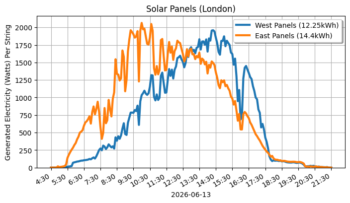 A line graph showing how both sets of panels performed.