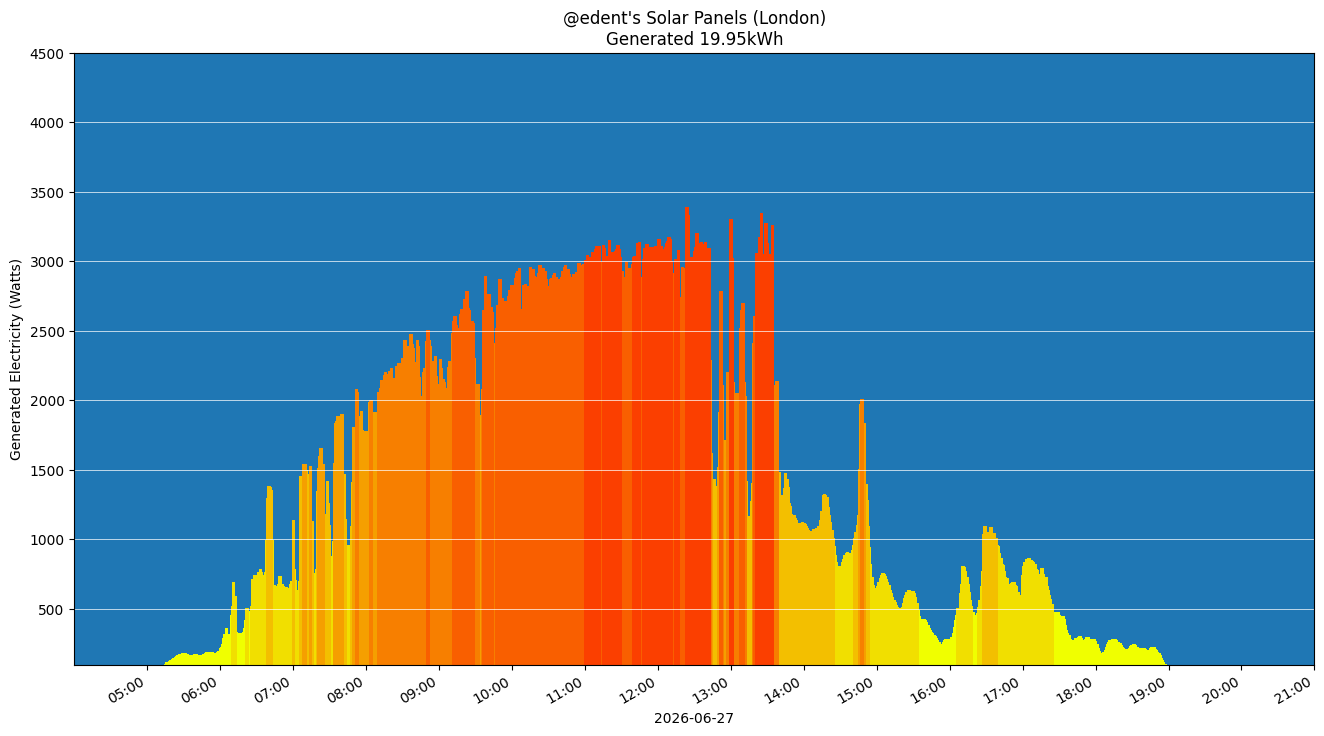 A colourful graph showing how the solar panels performed during the day.