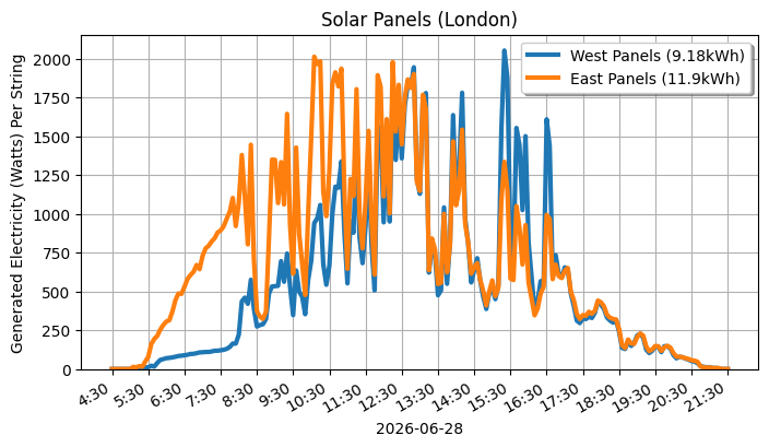 A line graph showing how both sets of panels performed.