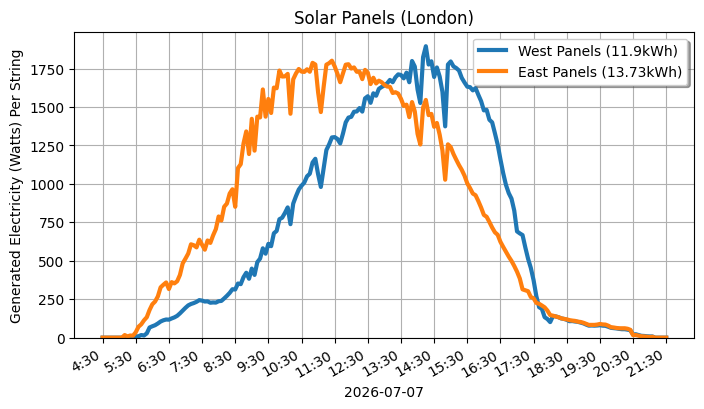 A line graph showing how both sets of panels performed.
