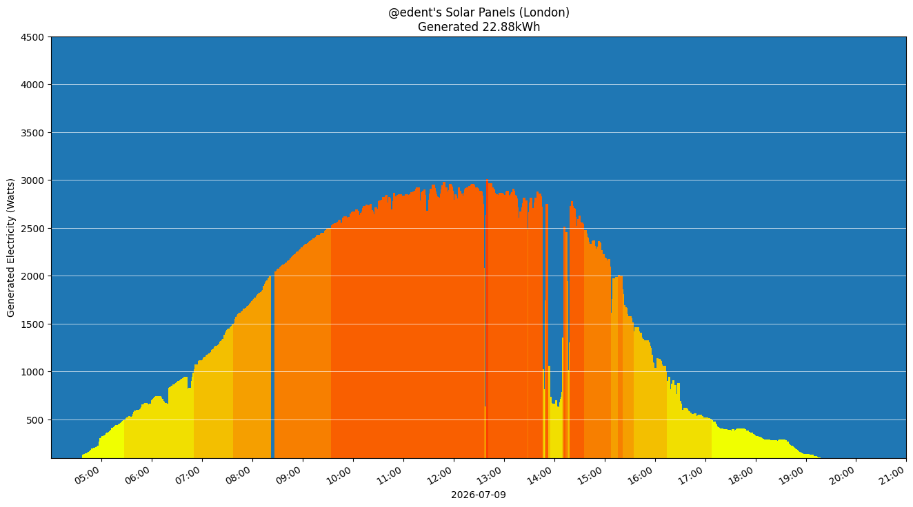 A colourful graph showing how the solar panels performed during the day.