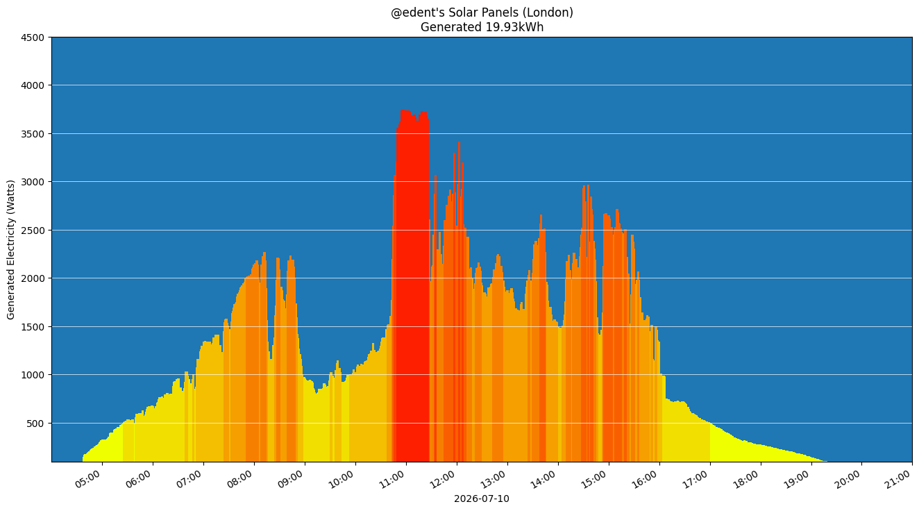 A colourful graph showing how the solar panels performed during the day.