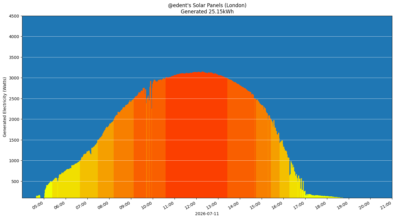 A colourful graph showing how the solar panels performed during the day.