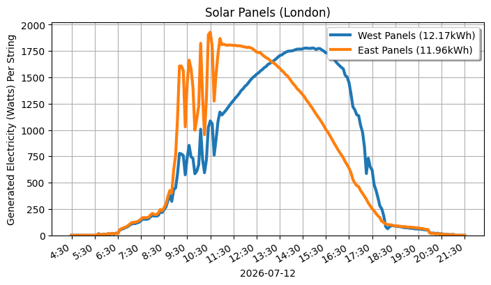 A line graph showing how both sets of panels performed.