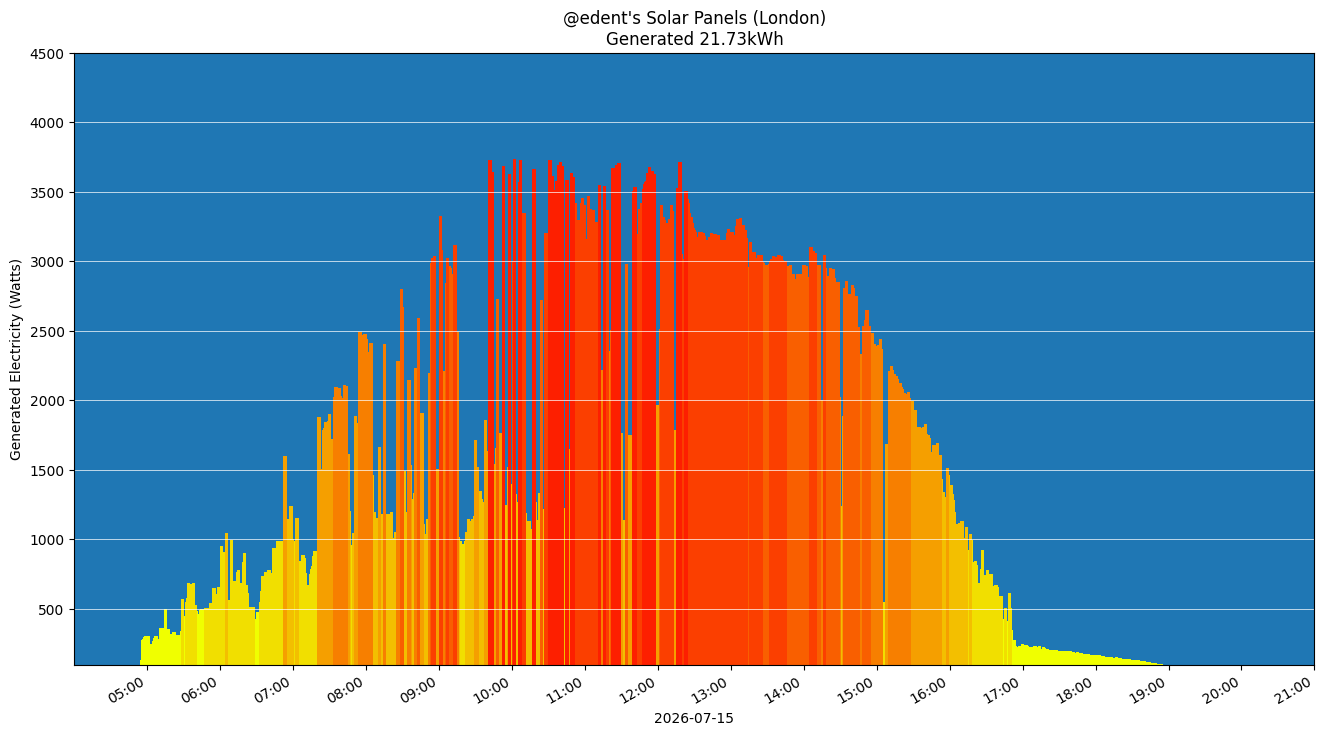 A colourful graph showing how the solar panels performed during the day.