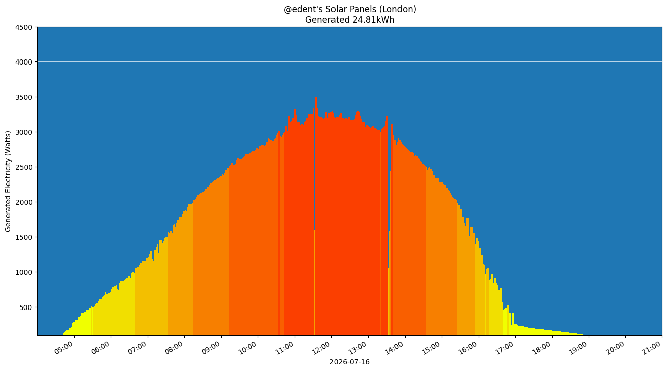A colourful graph showing how the solar panels performed during the day.
