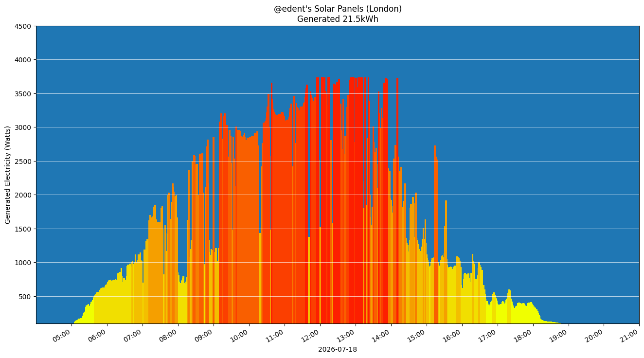 A colourful graph showing how the solar panels performed during the day.
