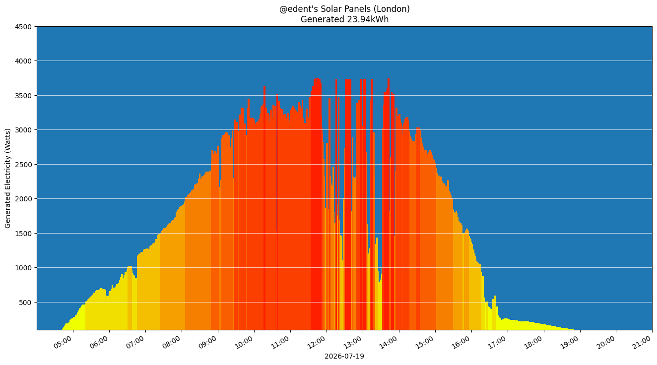 A colourful graph showing how the solar panels performed during the day.