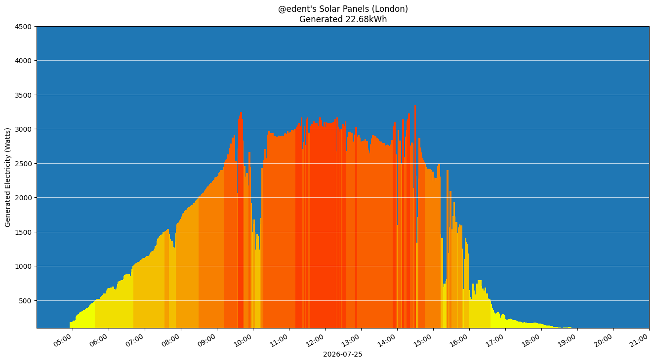 A colourful graph showing how the solar panels performed during the day.