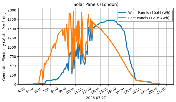A line graph showing how both sets of panels performed.
