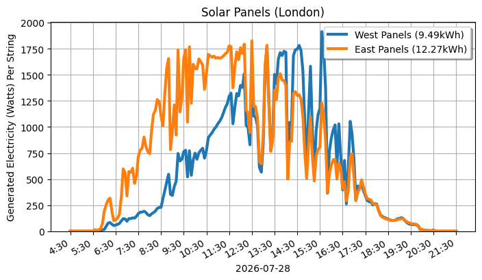 A line graph showing how both sets of panels performed.
