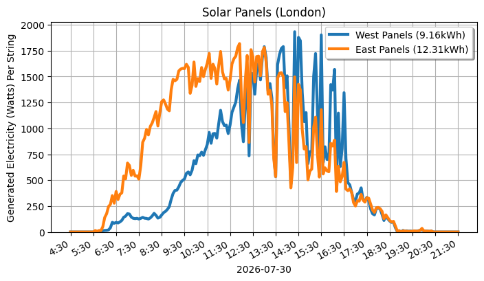 A line graph showing how both sets of panels performed.