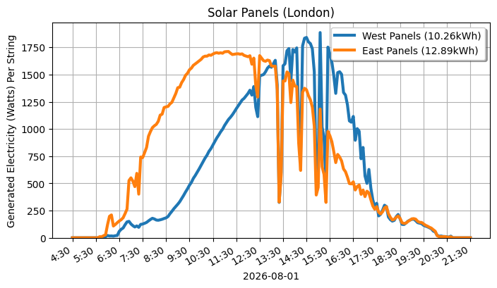 A line graph showing how both sets of panels performed.