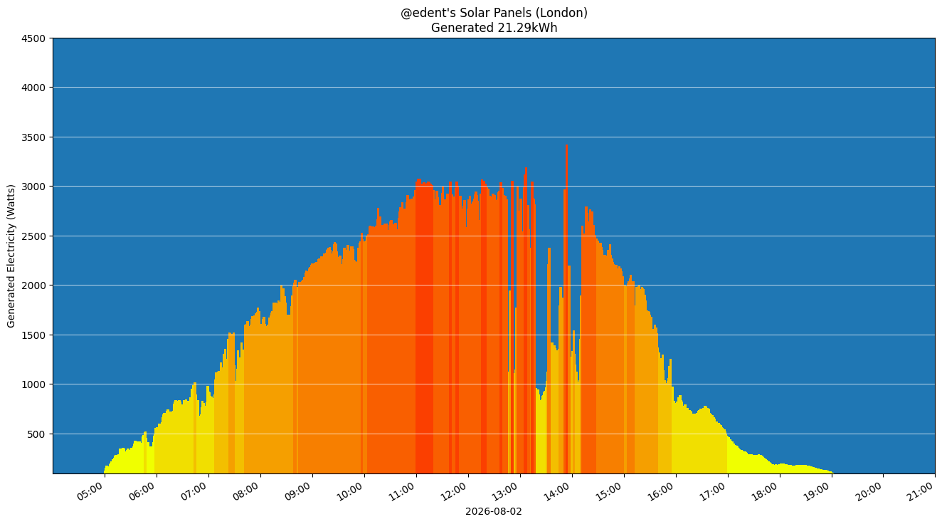 A colourful graph showing how the solar panels performed during the day.