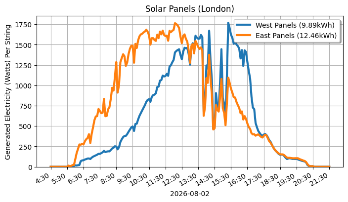 A line graph showing how both sets of panels performed.