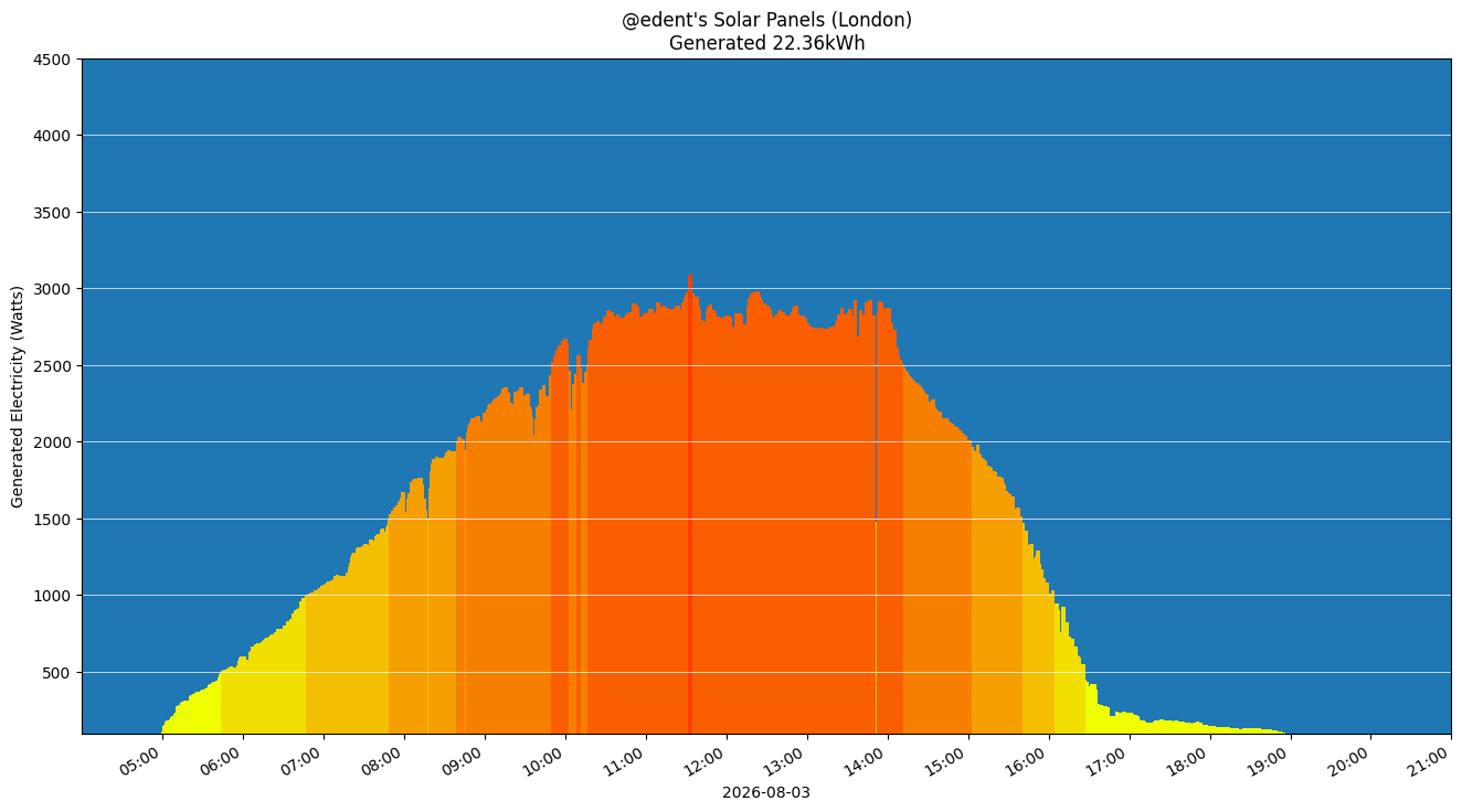 A colourful graph showing how the solar panels performed during the day.