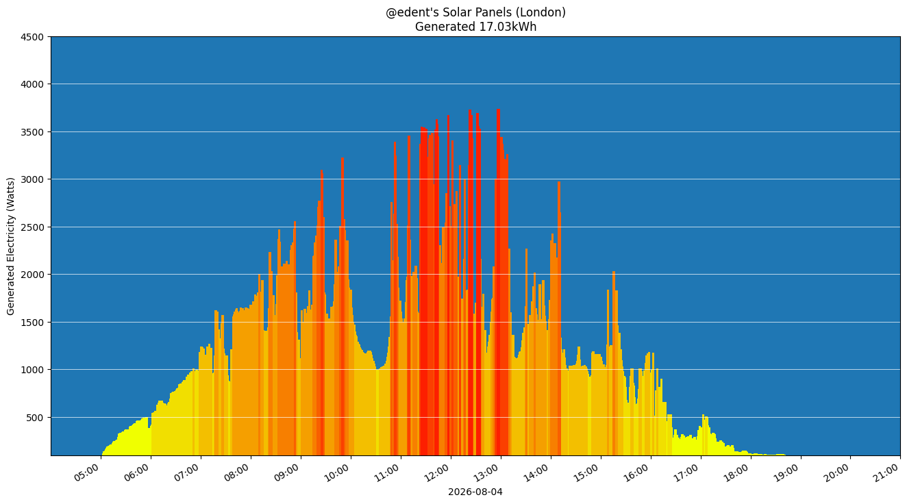 A colourful graph showing how the solar panels performed during the day.