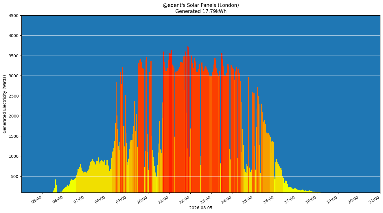 A colourful graph showing how the solar panels performed during the day.