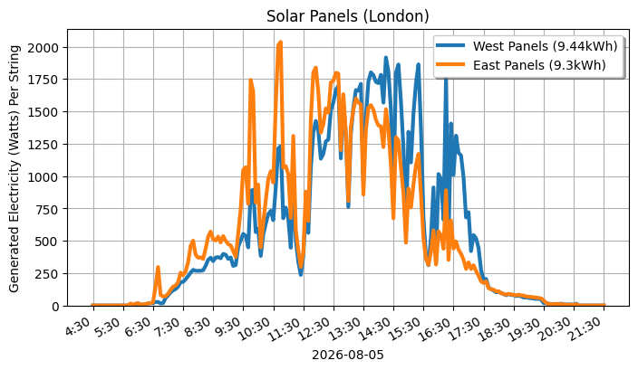 A line graph showing how both sets of panels performed.