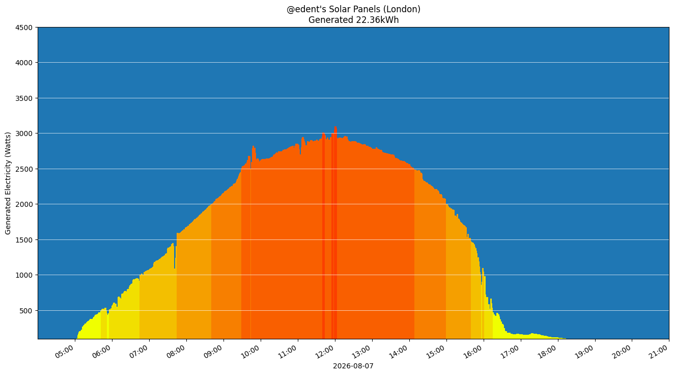 A colourful graph showing how the solar panels performed during the day.