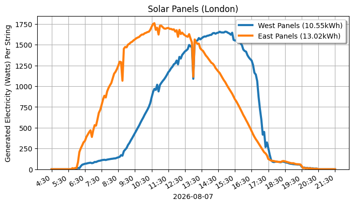 A line graph showing how both sets of panels performed.