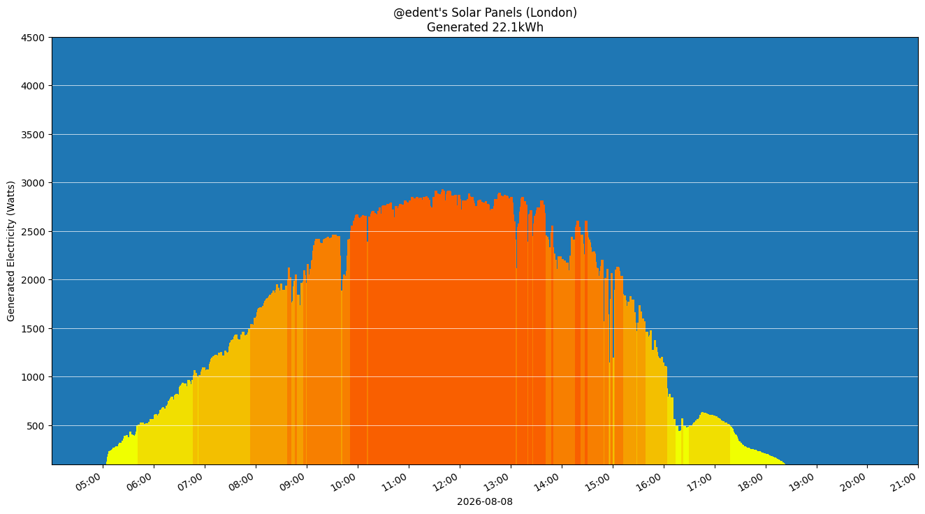 A colourful graph showing how the solar panels performed during the day.
