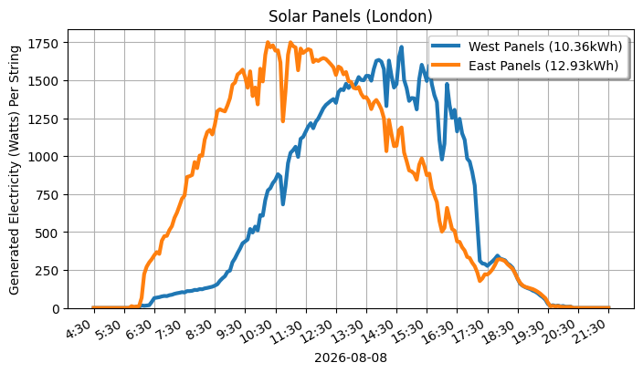 A line graph showing how both sets of panels performed.