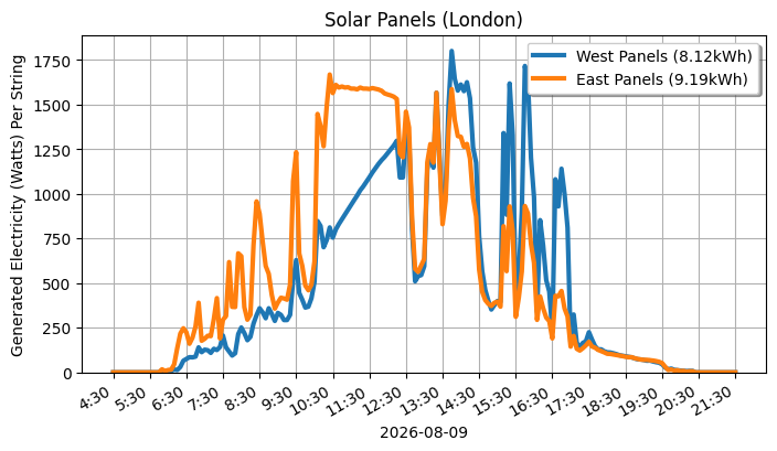 A line graph showing how both sets of panels performed.