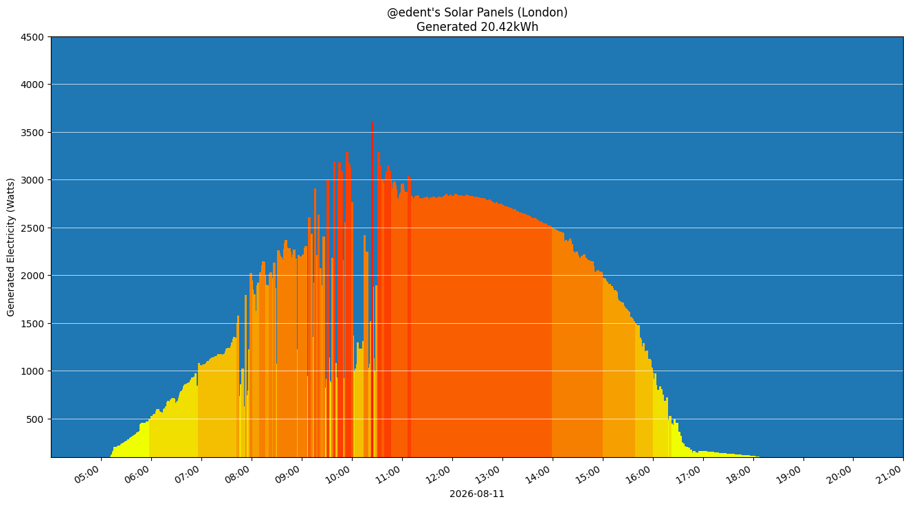 A colourful graph showing how the solar panels performed during the day.