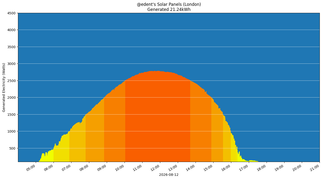 A colourful graph showing how the solar panels performed during the day.