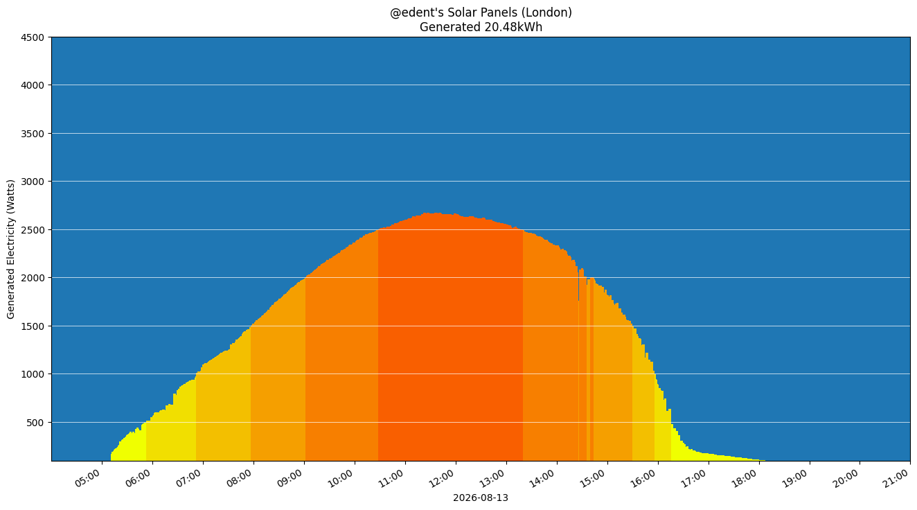 A colourful graph showing how the solar panels performed during the day.
