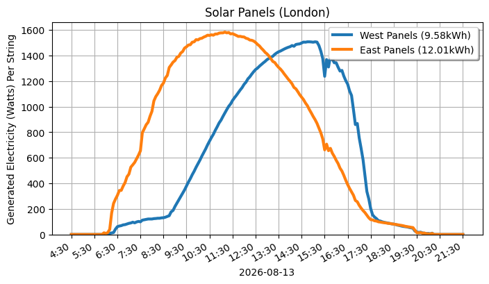 A line graph showing how both sets of panels performed.