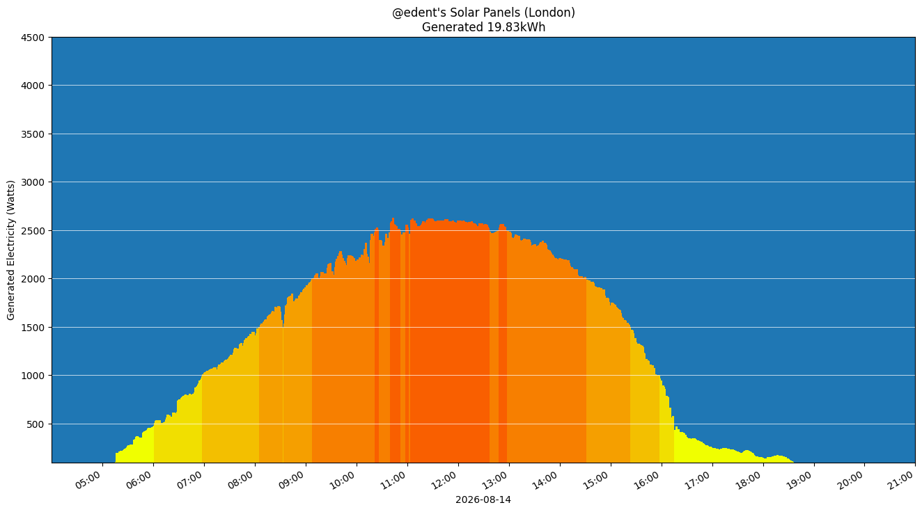 A colourful graph showing how the solar panels performed during the day.