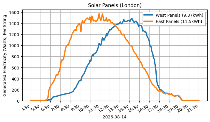 A line graph showing how both sets of panels performed.