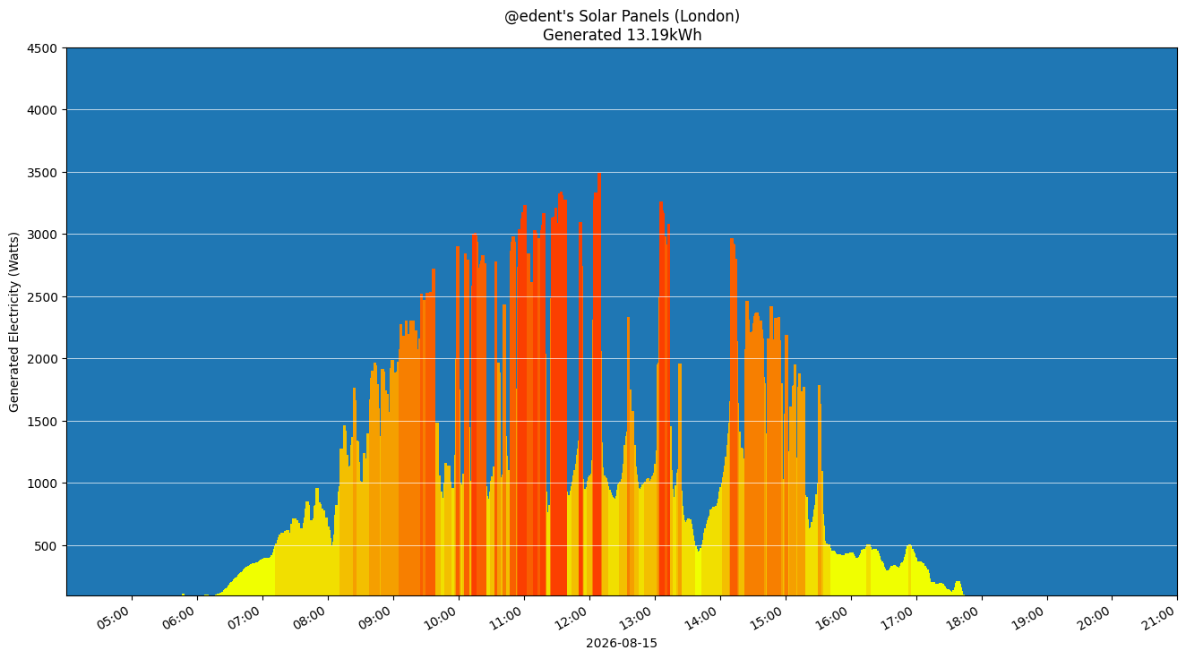 A colourful graph showing how the solar panels performed during the day.