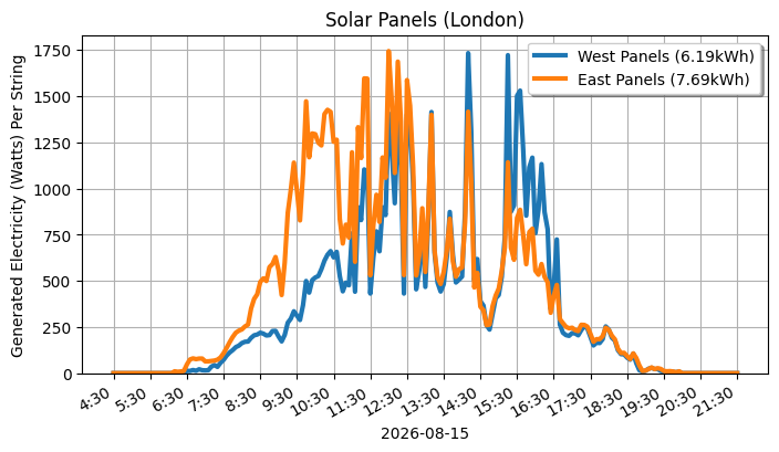 A line graph showing how both sets of panels performed.