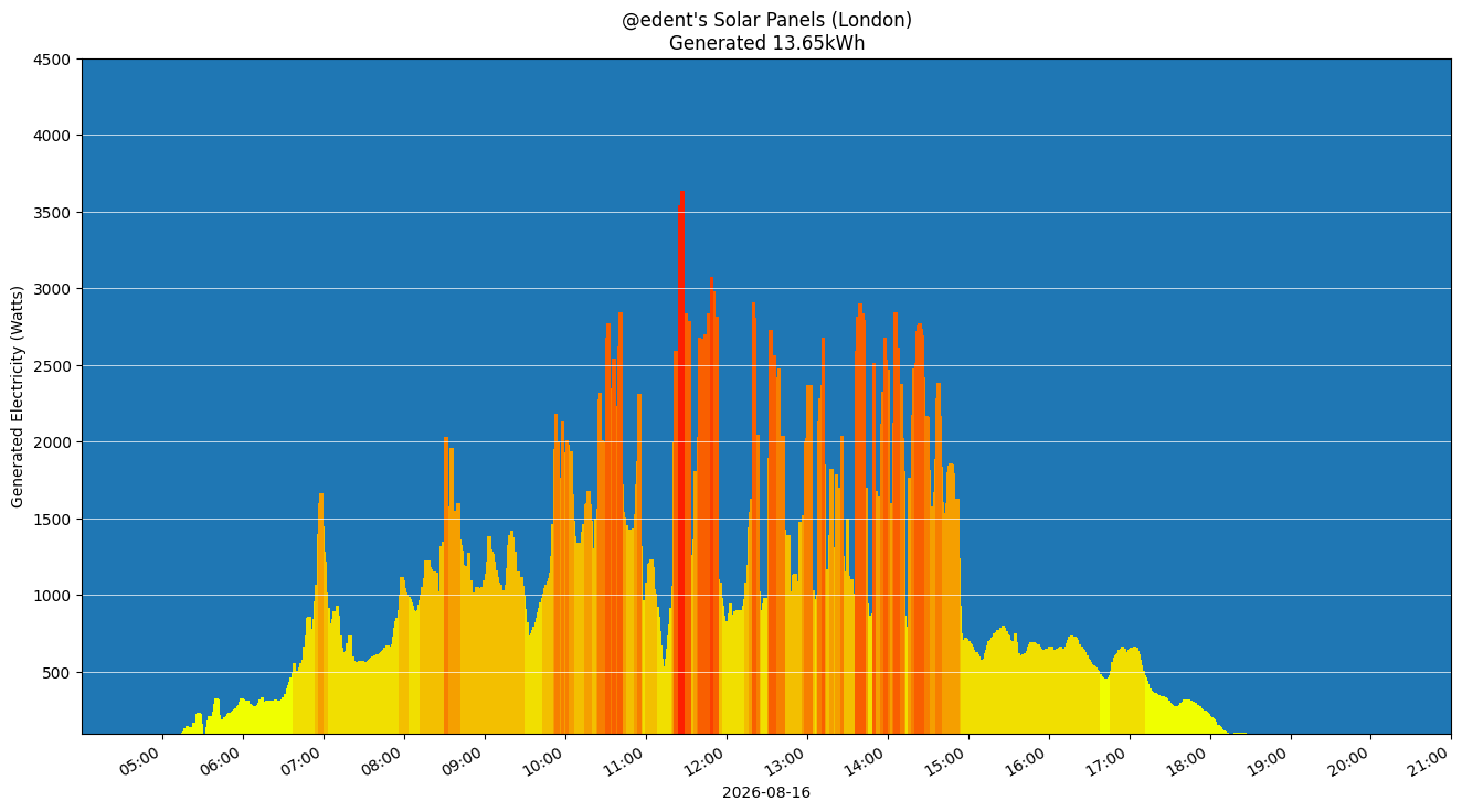 A colourful graph showing how the solar panels performed during the day.