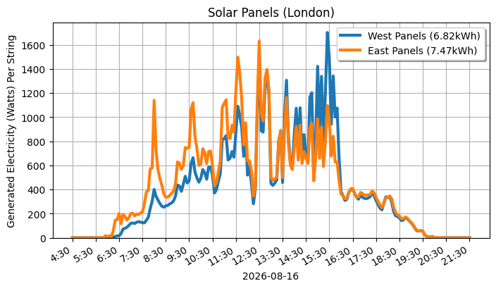 A line graph showing how both sets of panels performed.