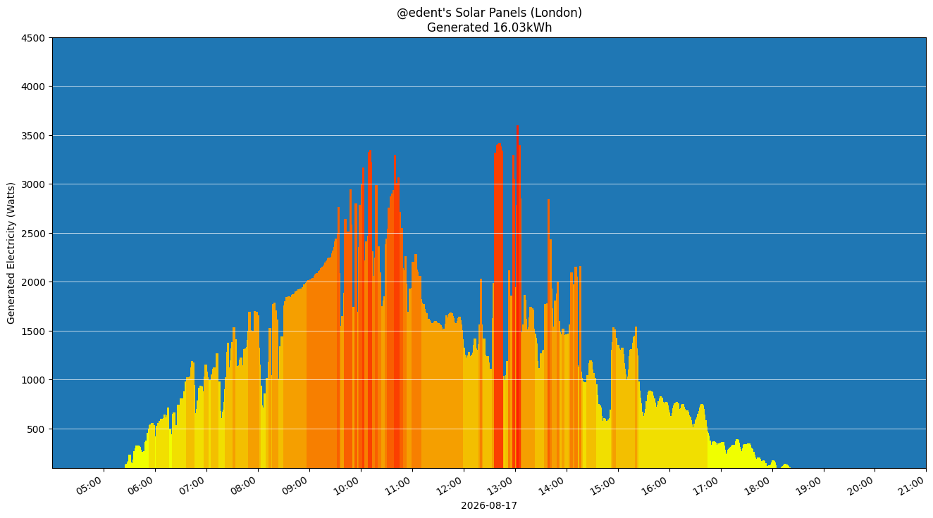 A colourful graph showing how the solar panels performed during the day.